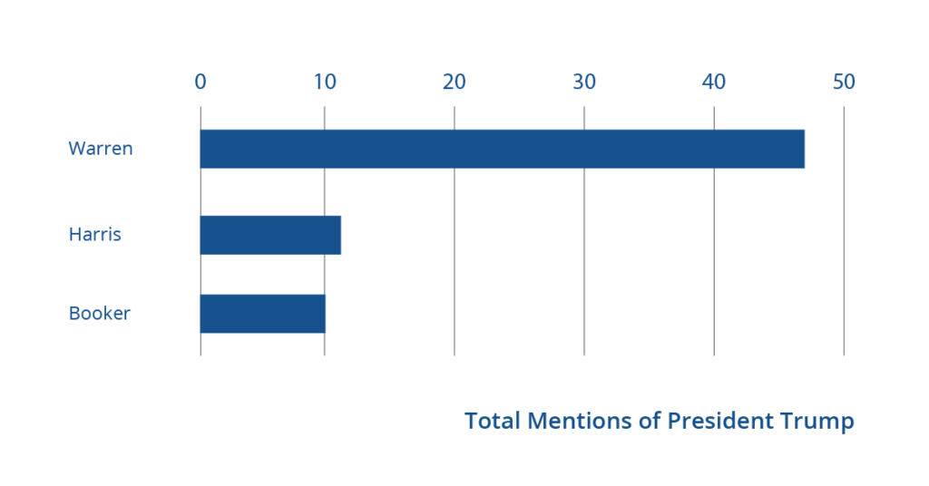 Bar graph mentions of President Trump