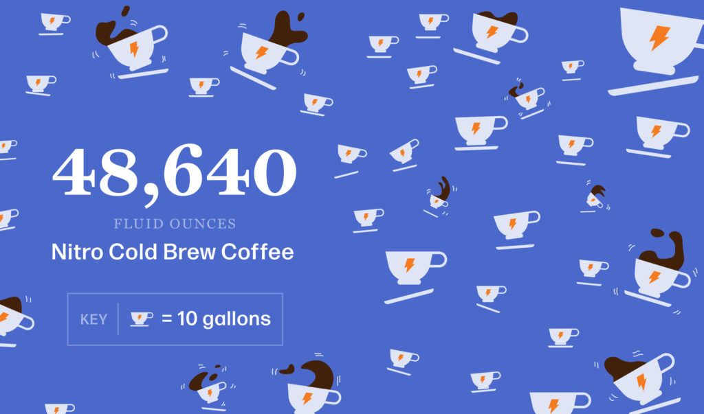Team IMGE drank 48,640 cups of nitro coffee in 2018