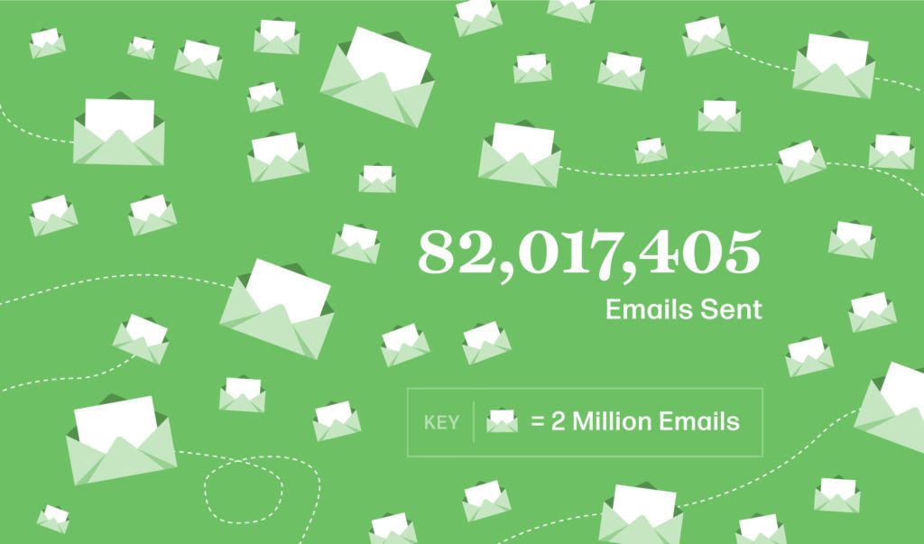 Team IMGE sent 82+ million emails in 2018