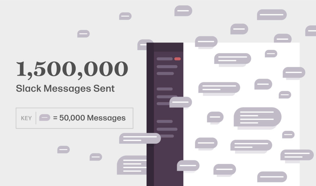 Team IMGE sent over 1.5 million Slack messages in 2018