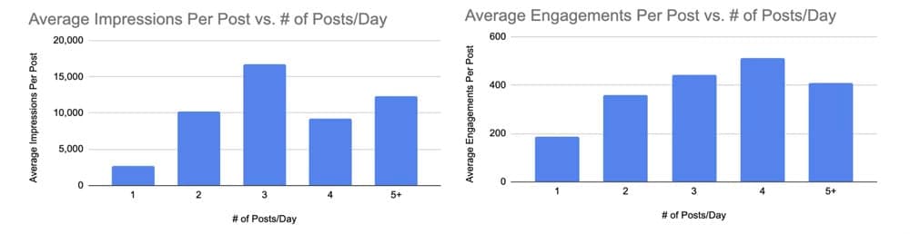 Will posting on X more increase post performance?