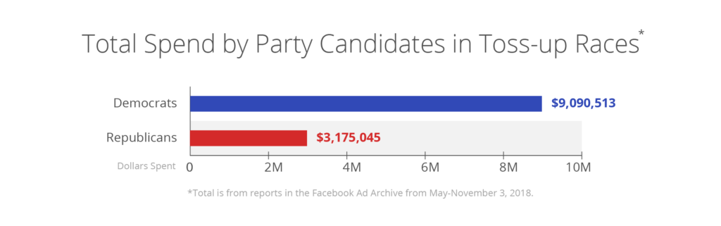 Democrats outspend Republicans on Facebook Ads in 2018 Midterms