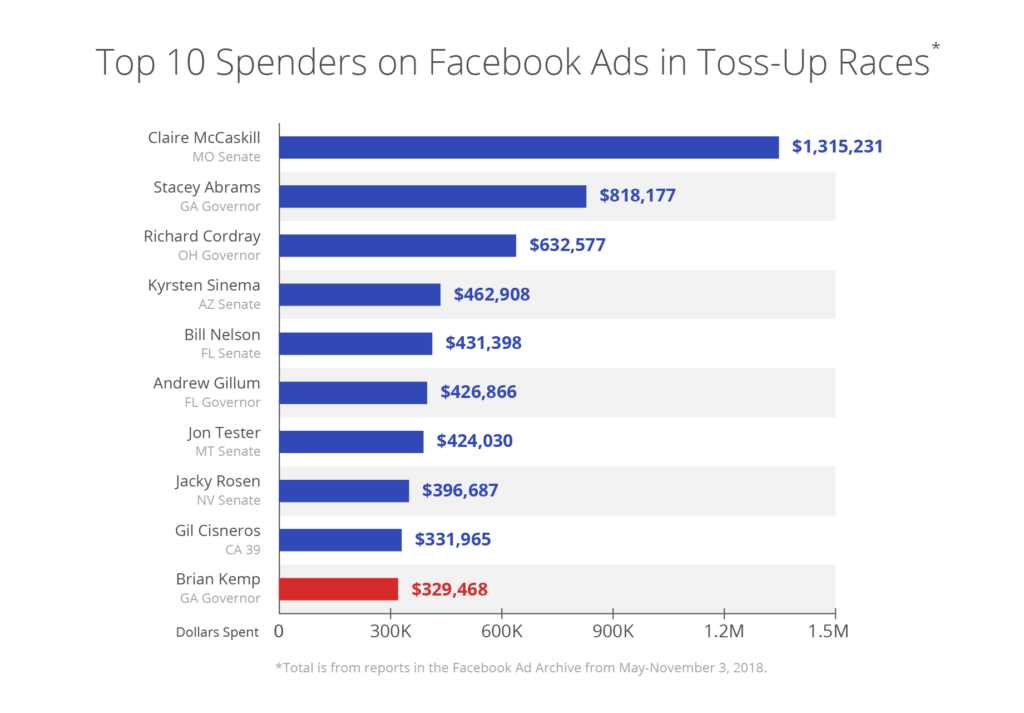 graph of the top 10 spenders of Facebook ads in the 2018 midterm toss up races