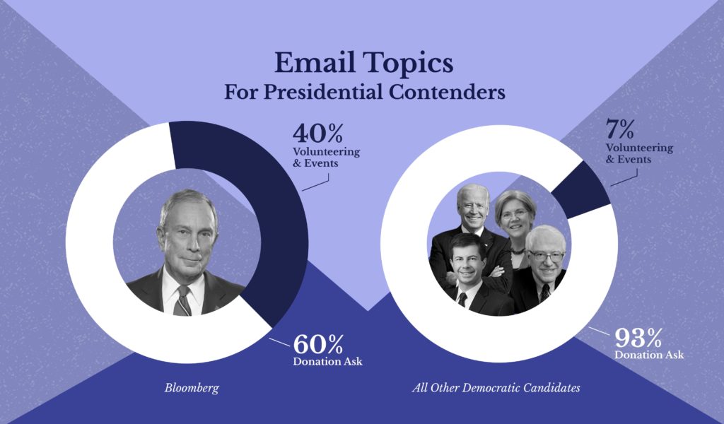 Email Topics for Presidential Contenders