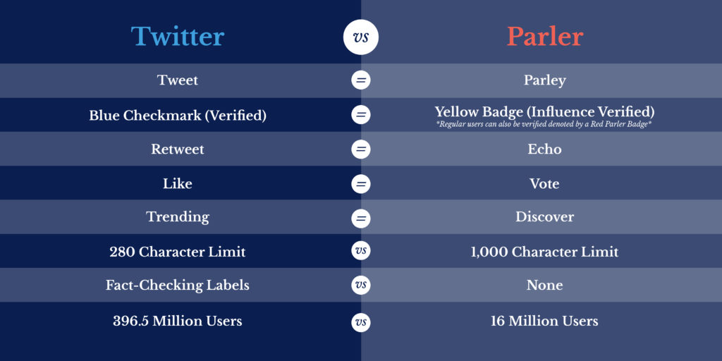 Parler and Twitter Comparison
