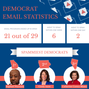 Stats on Democrat Gmail inbox placement